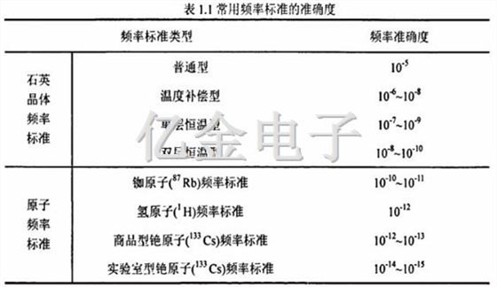 1.1常用频率标准的准确度