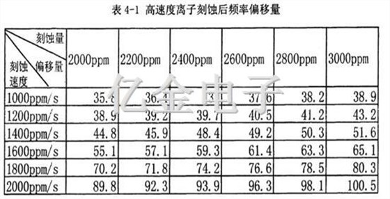 4-1高速度离子刻蚀后频率偏移量