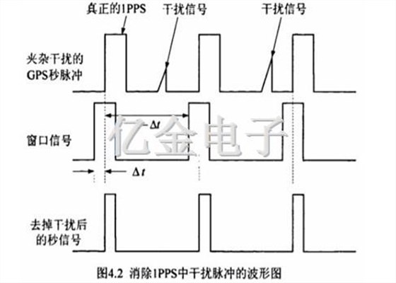 4.2消除1PPS中干扰脉冲的波形图