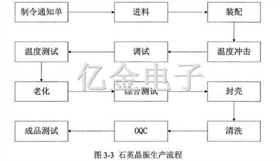 3-3石英晶振生产流程