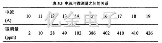 5.3电流与微调量之间的关系