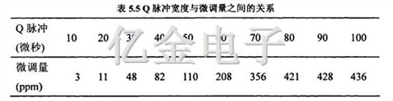 5.5Q脉冲宽度与微调量之间的关系