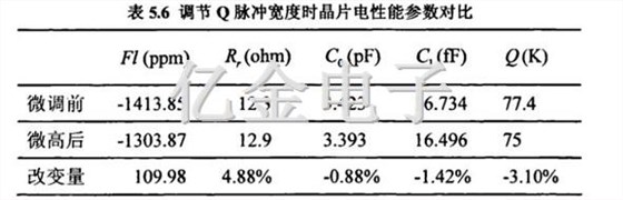 5.6调节Q脉冲宽度时晶片电性能参数对比