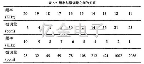 5.7频率与微调量之间的关系