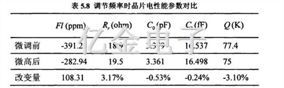 5.8调节频率时晶片电性能参数对比