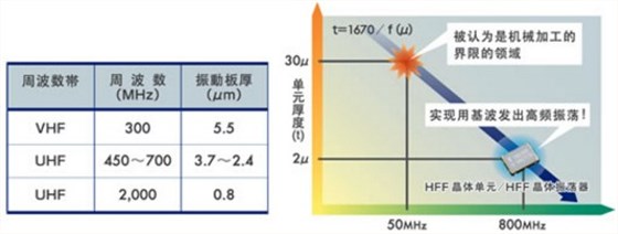 EPSON晶振,石英晶振芯片的厚度与频率的关系