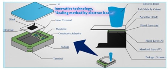RIVER晶振专为小型SMD晶振的"电子束密封方法"独特生产技术