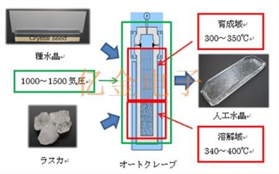 石英晶振水晶元件的由来以及生产制程