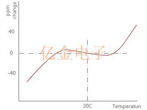 比XTAL振荡器更高精密的稳定性TCXO温度补偿晶体振荡器