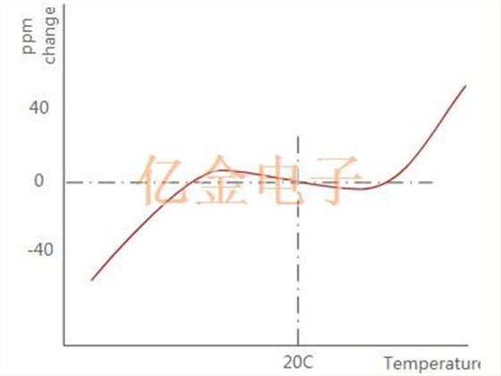 比XTAL振荡器更高精密的稳定性TCXO温度补偿晶体振荡器