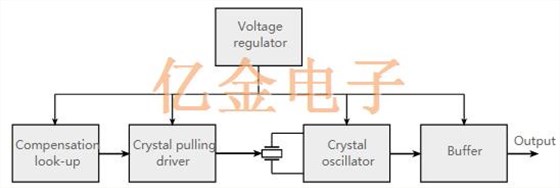 比XTAL振荡器更高精密的稳定性TCXO温度补偿晶体振荡器