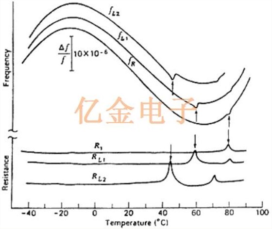 如何防止晶振晶体中的活动骤降和频率扰动