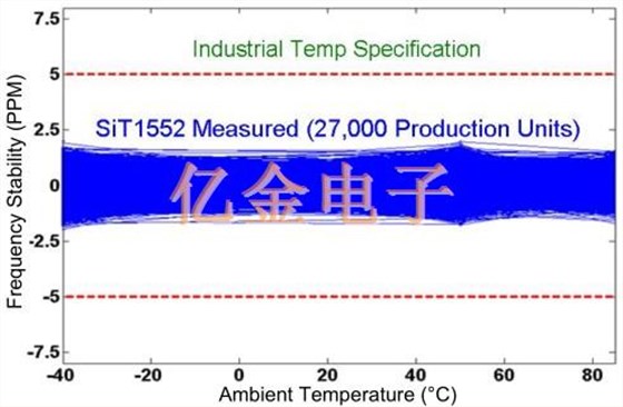 32.768K时钟信号通过低电流消耗延长电池寿命