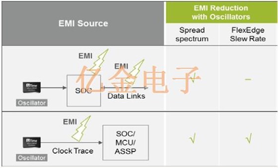 Sitime EMI降低振荡器适用于工业,汽车和消费类应用