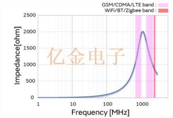 智能手机音频电路噪声滤波器的介绍