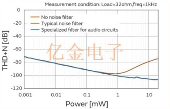 智能手机音频电路噪声滤波器的介绍