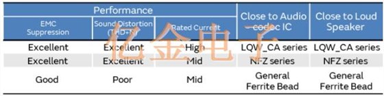 智能手机音频电路噪声滤波器的介绍