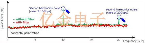  村田噪声滤波器有效防护高速数字接口的噪音
