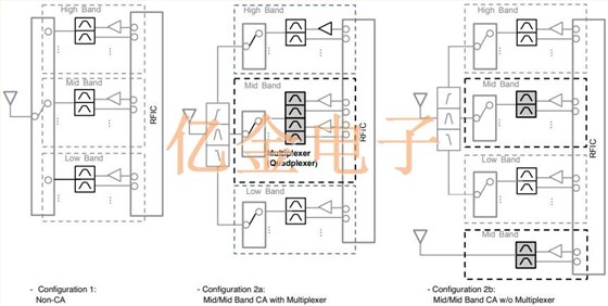 村田Quadplexer以最小电流提升通信滤波器的CA功能