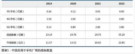 晶振需求量为何会逐年递增,今日一探究竟