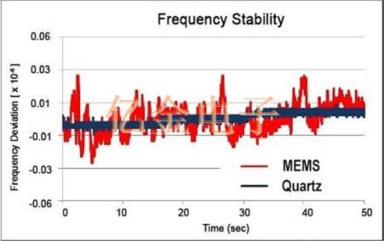 如何分辨Oscillator和MEMS振荡器,两者之间又有什么联系