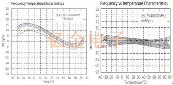 VCXO晶振与高精度Oscillator之间的差别从这几方面看可一览无余
