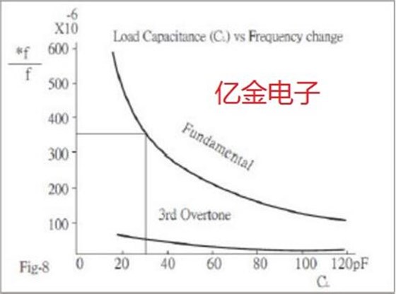 如何正确理解石英晶振振荡频率和LC值,其实大有玄机