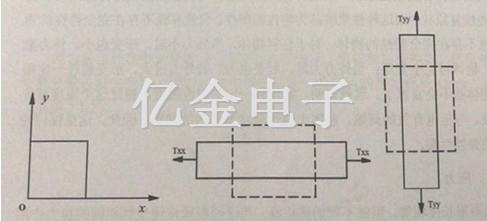 2.2.1小方片应力、应变示意图