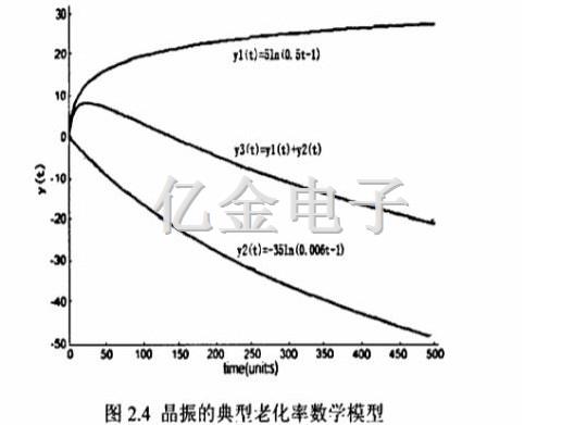 晶振的典型老化率数学模型