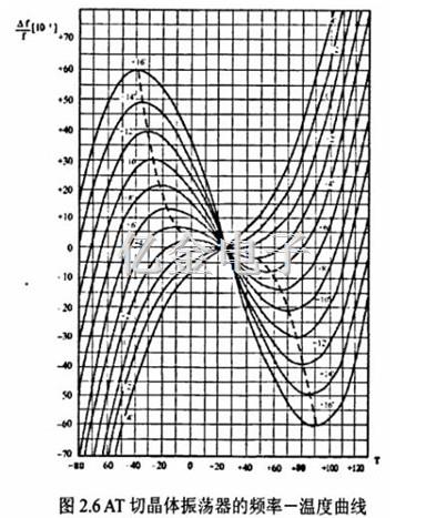 2.6AT切晶体振荡器的频率温度曲线