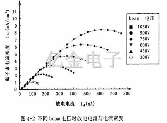 4-2不同beam电压时放电电流与电流密度