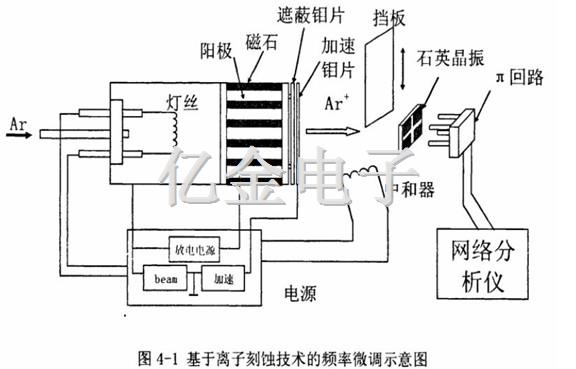 4-1基于离子刻蚀技术的频率微调示意图