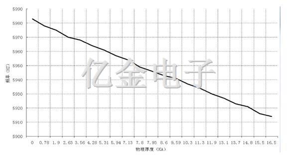 频率与厚度关系