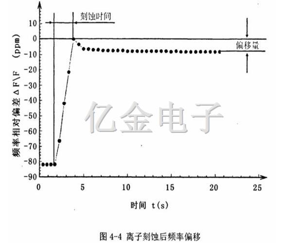 4-4离子刻蚀后频率偏移