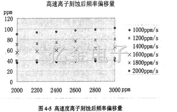 4-5高速度离子刻蚀后频率偏移量