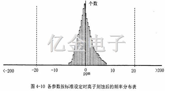 4-10各参数标准设定时离子刻蚀后的频率分布表