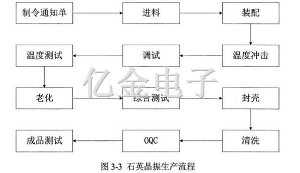 3-3石英晶振生产流程