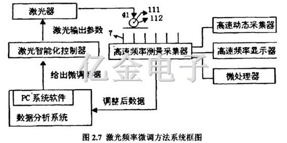 2.7激光频率微调方法系统框图