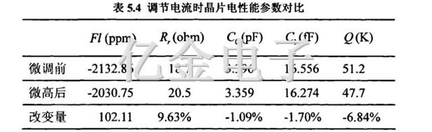 5.4调节电流时晶片电性能参数对比