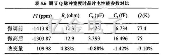 5.6调节Q脉冲宽度时晶片电性能参数对比