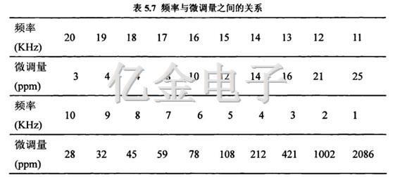 5.7频率与微调量之间的关系