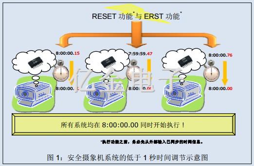 爱普生温补晶振,内置TCXO数字式实时时钟模块