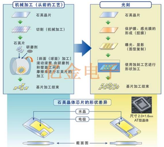 爱普生独特的晶振印刷蚀刻工艺