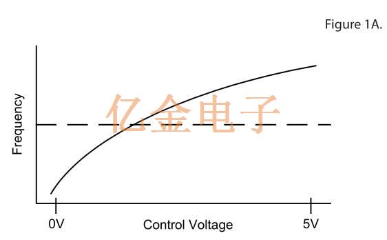 适用于定义固定频率VCXO<font color='red'>压控晶振</font>的特性