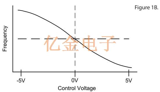 适用于定义固定频率VCXO压控晶振的特性