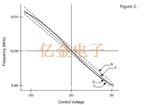 适用于定义固定频率VCXO<font color='red'>压控晶振</font>的特性