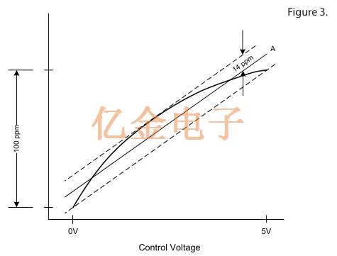 适用于定义固定频率VCXO压控晶振的特性