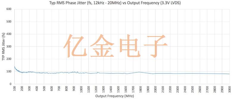 Silabs高性能差分晶振参数特点