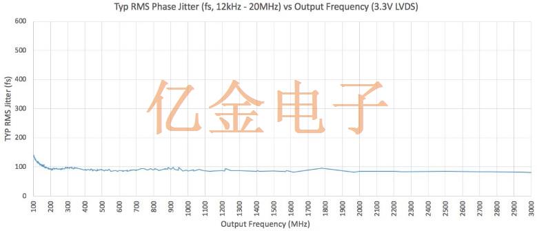 Silabs高性能差分晶振参数特点