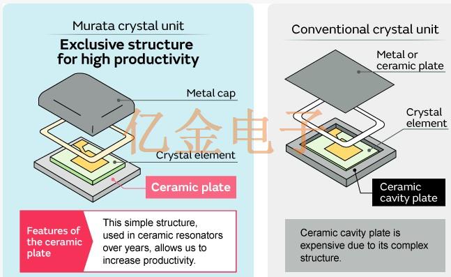 村田制造的水晶单元与传统石英晶振结构的不同